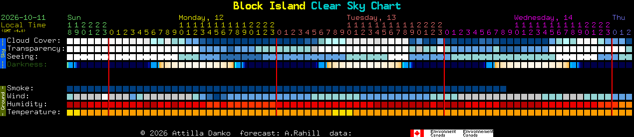 Current forecast for Block Island Clear Sky Chart