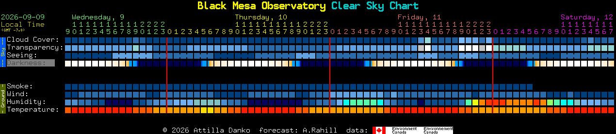 Current forecast for Black Mesa Observatory Clear Sky Chart