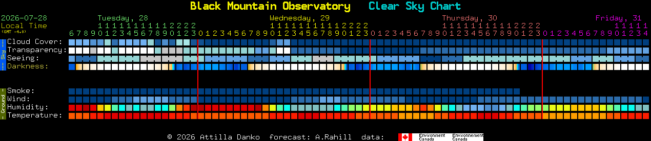 Current forecast for Black Mountain Observatory Clear Sky Chart