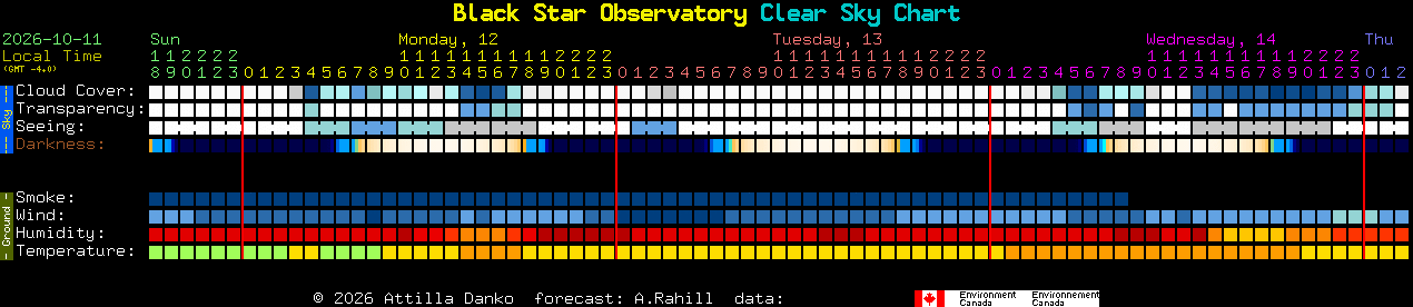 Current forecast for Black Star Observatory Clear Sky Chart