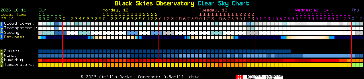 Current forecast for Black Skies Observatory Clear Sky Chart