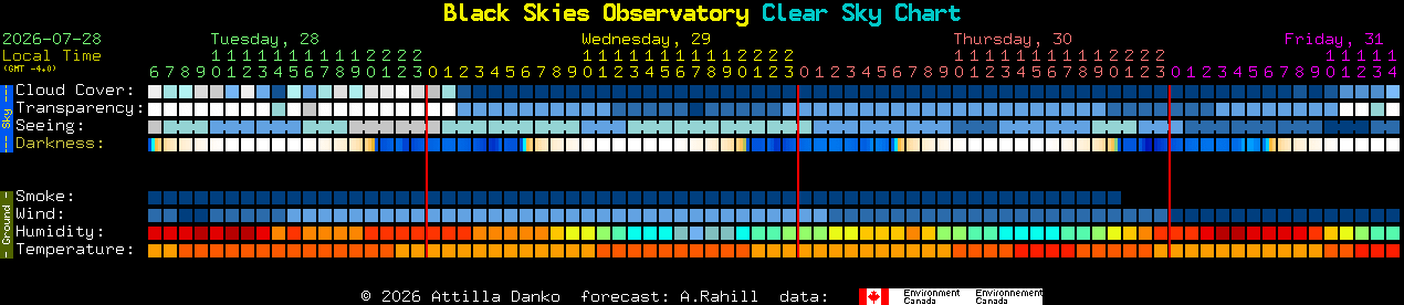 Current forecast for Black Skies Observatory Clear Sky Chart