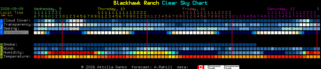 Current forecast for Blackhawk Ranch Clear Sky Chart