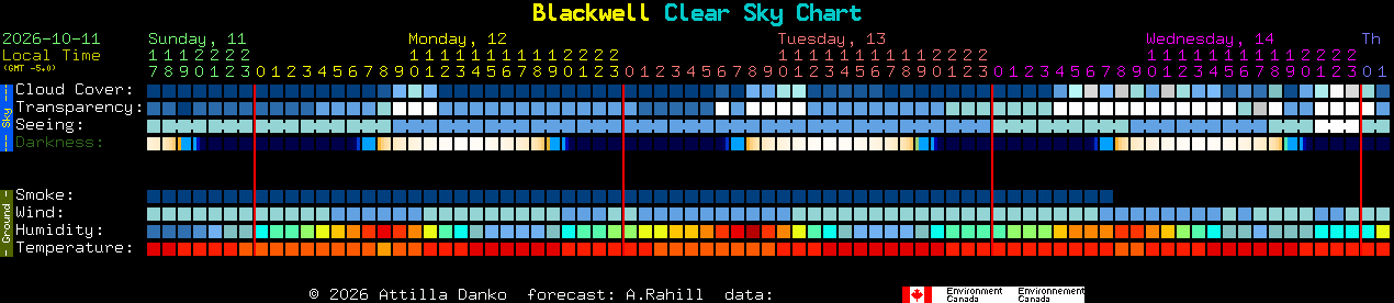 Current forecast for Blackwell Clear Sky Chart