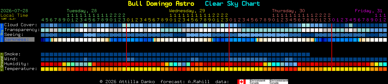Current forecast for Bull Domingo Astro Clear Sky Chart