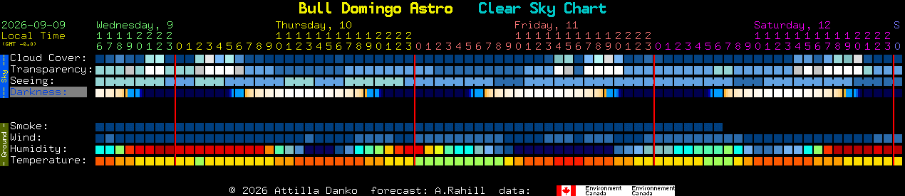 Current forecast for Bull Domingo Astro Clear Sky Chart
