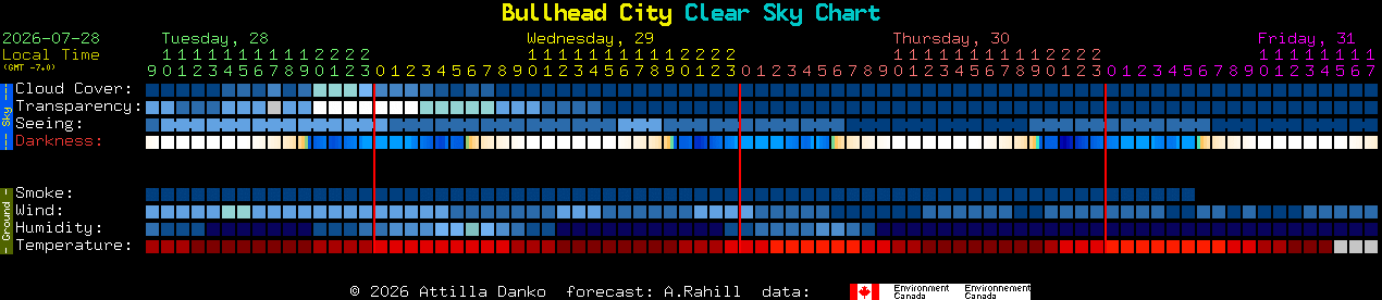 Current forecast for Bullhead City Clear Sky Chart