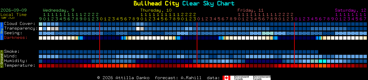 Current forecast for Bullhead City Clear Sky Chart