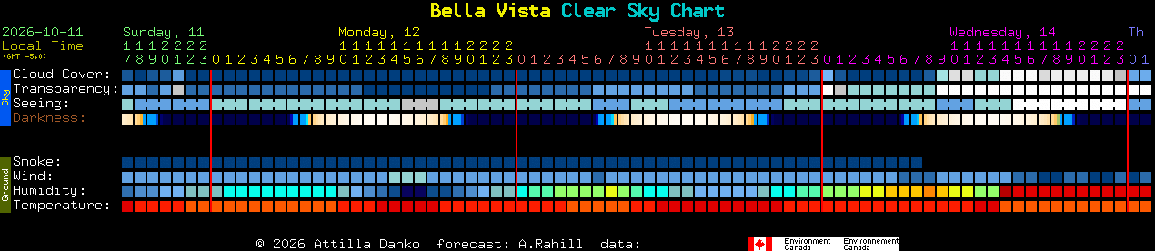 Current forecast for Bella Vista Clear Sky Chart