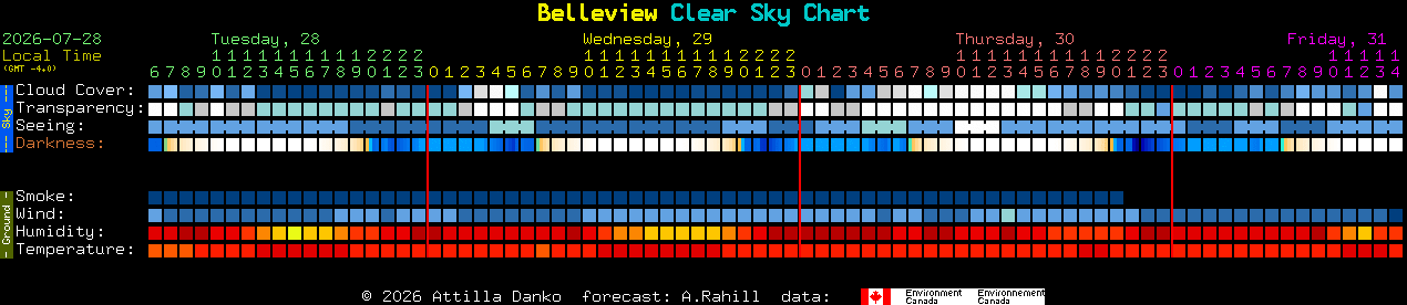 Current forecast for Belleview Clear Sky Chart