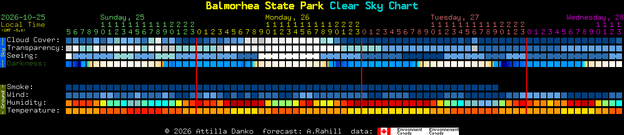 Current forecast for Balmorhea State Park Clear Sky Chart