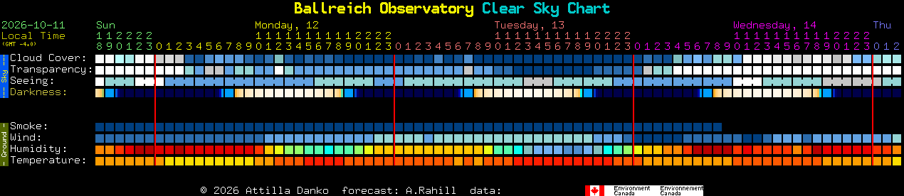 Current forecast for Ballreich Observatory Clear Sky Chart