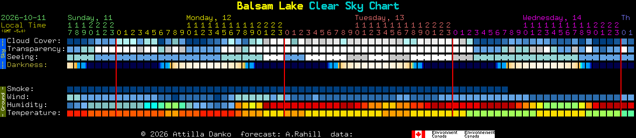 Current forecast for Balsam Lake Clear Sky Chart