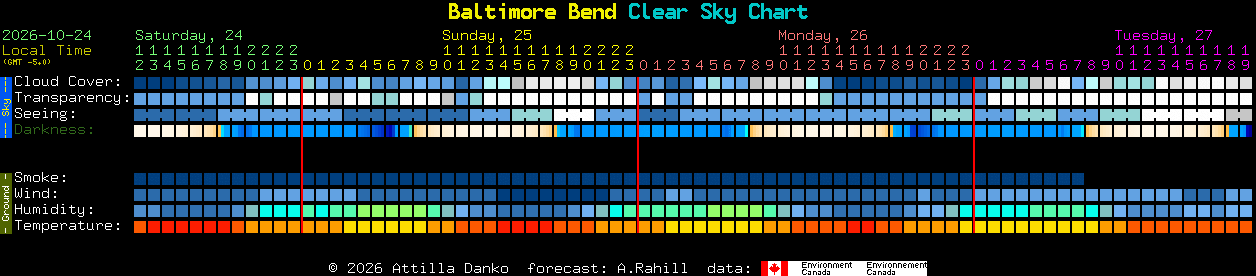 Current forecast for Baltimore Bend Clear Sky Chart