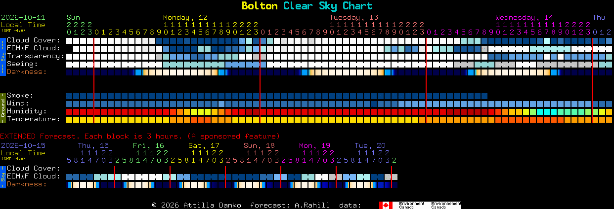 Current forecast for Bolton Clear Sky Chart