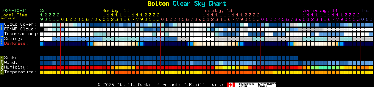 Current forecast for Bolton Clear Sky Chart