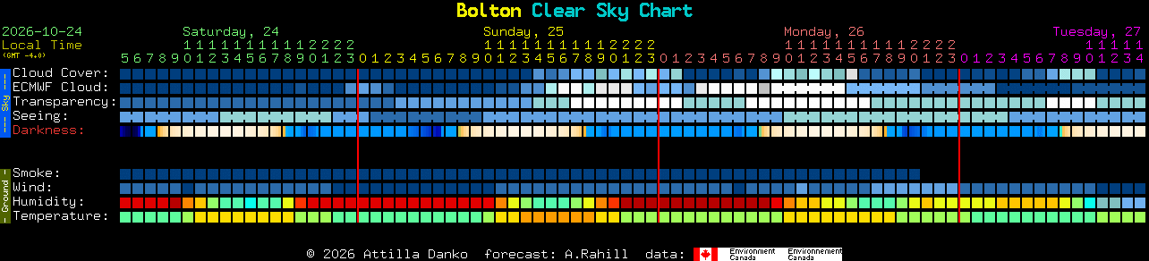 Current forecast for Bolton Clear Sky Chart