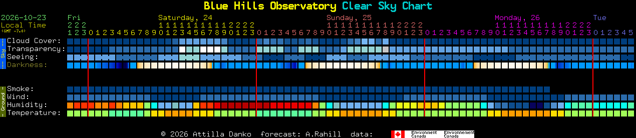 Current forecast for Blue Hills Observatory Clear Sky Chart