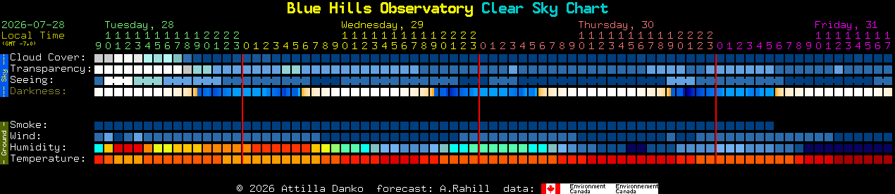 Current forecast for Blue Hills Observatory Clear Sky Chart