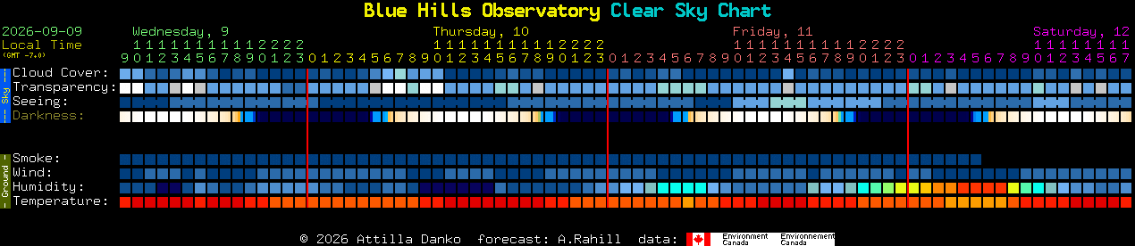 Current forecast for Blue Hills Observatory Clear Sky Chart