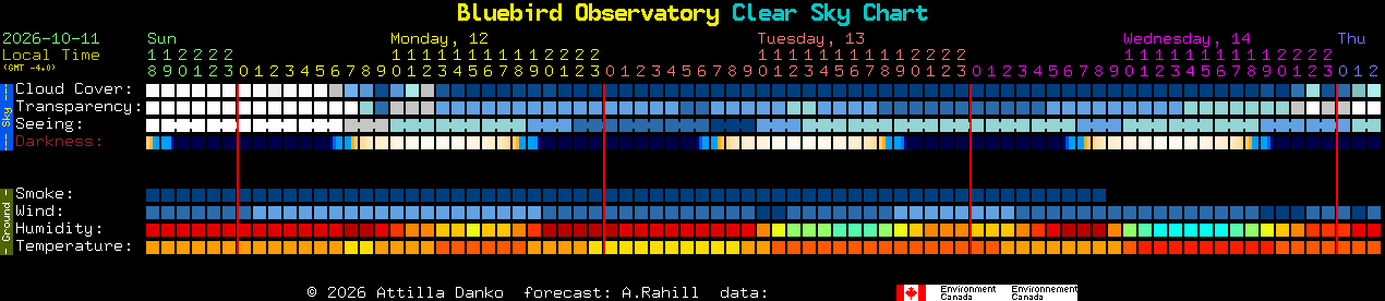 Current forecast for Bluebird Observatory Clear Sky Chart