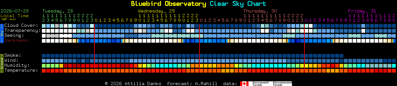 Current forecast for Bluebird Observatory Clear Sky Chart