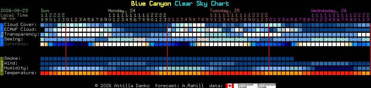 Current forecast for Blue Canyon Clear Sky Chart