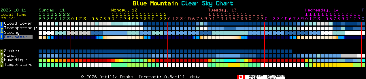 Current forecast for Blue Mountain Clear Sky Chart