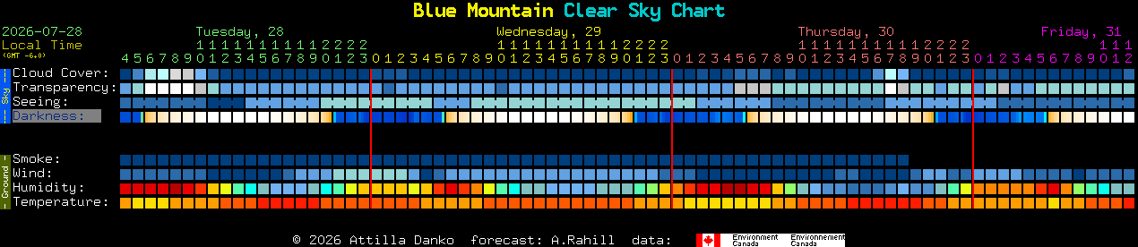 Current forecast for Blue Mountain Clear Sky Chart