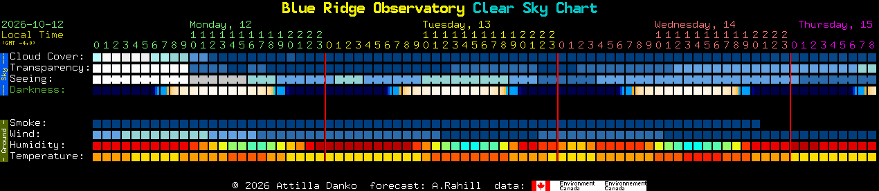 Current forecast for Blue Ridge Observatory Clear Sky Chart