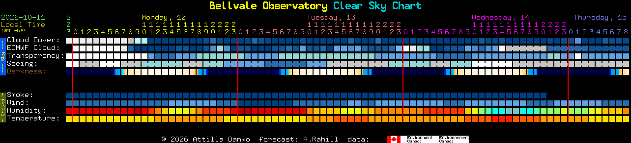 Current forecast for Bellvale Observatory Clear Sky Chart