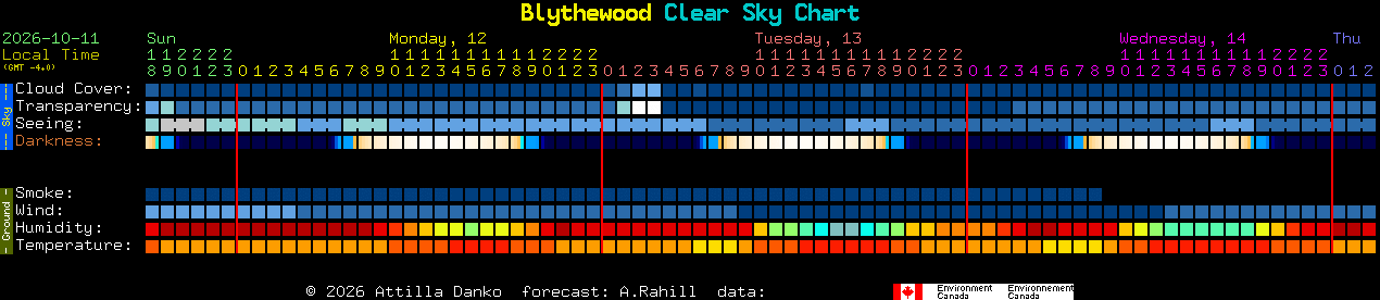 Current forecast for Blythewood Clear Sky Chart