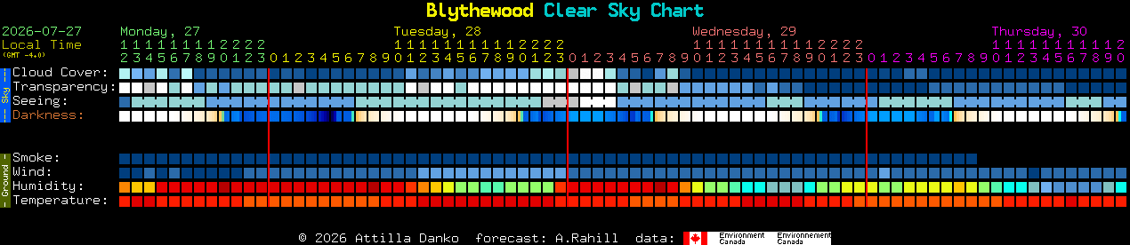 Current forecast for Blythewood Clear Sky Chart