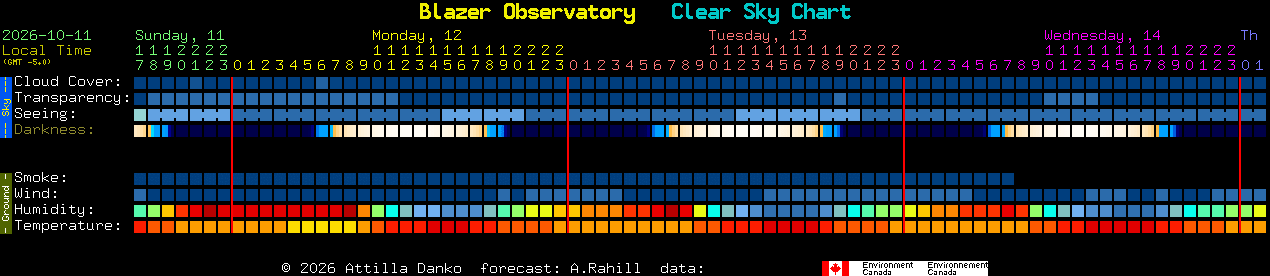 Current forecast for Blazer Observatory Clear Sky Chart