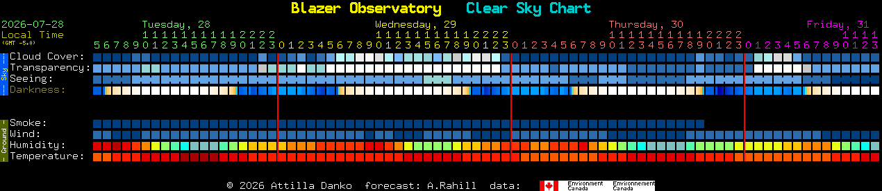 Current forecast for Blazer Observatory Clear Sky Chart