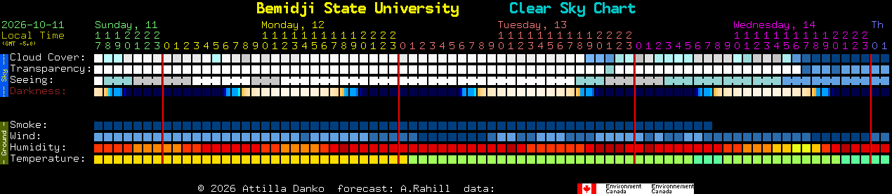 Current forecast for Bemidji State University Clear Sky Chart