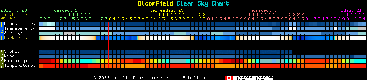 Current forecast for Bloomfield Clear Sky Chart