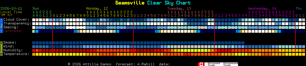 Current forecast for Beamsville Clear Sky Chart