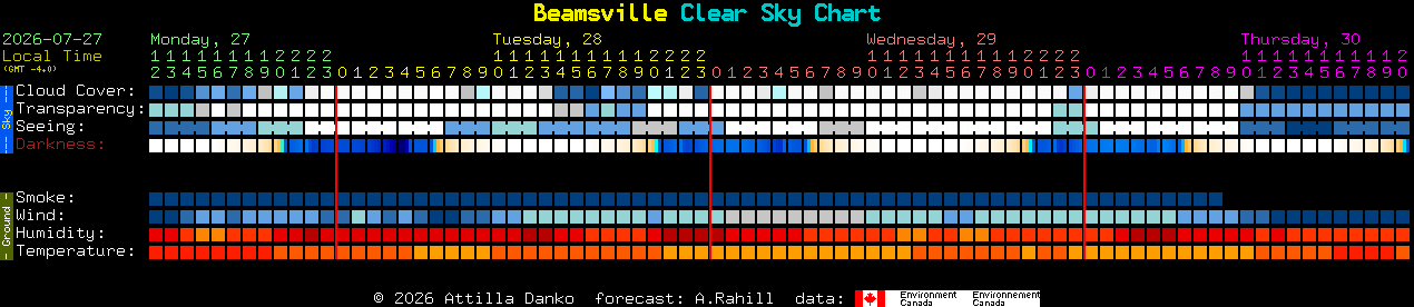 Current forecast for Beamsville Clear Sky Chart