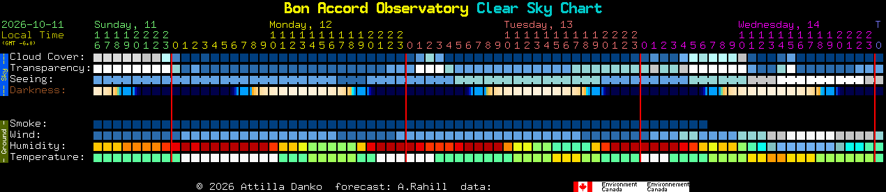 Current forecast for Bon Accord Observatory Clear Sky Chart