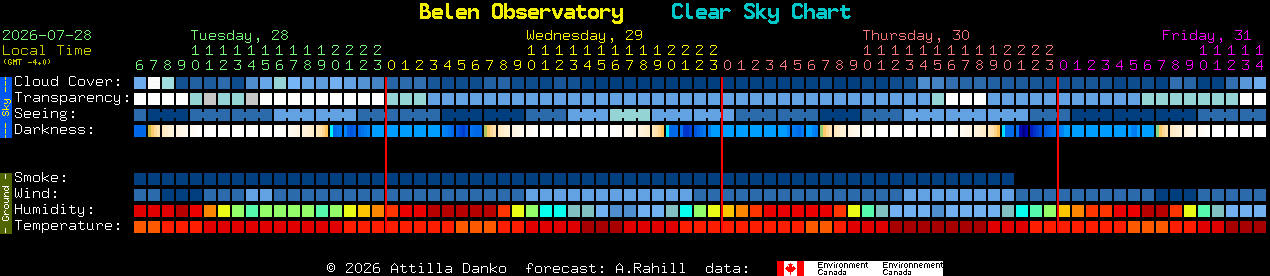 Current forecast for Belen Observatory Clear Sky Chart