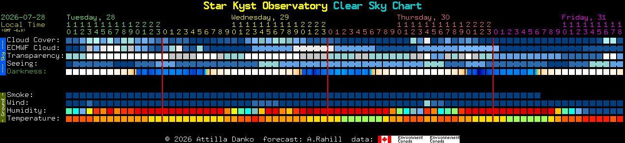 Current forecast for Star Kyst Observatory Clear Sky Chart