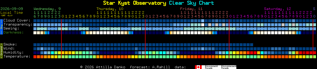 Current forecast for Star Kyst Observatory Clear Sky Chart
