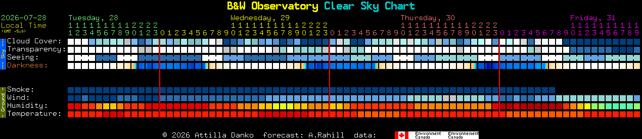 Current forecast for B&W Observatory Clear Sky Chart