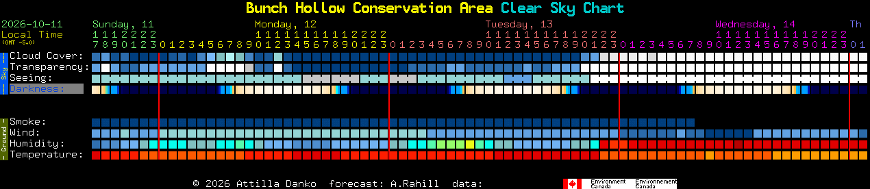 Current forecast for Bunch Hollow Conservation Area Clear Sky Chart