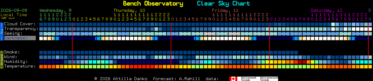 Current forecast for Bench Observatory Clear Sky Chart