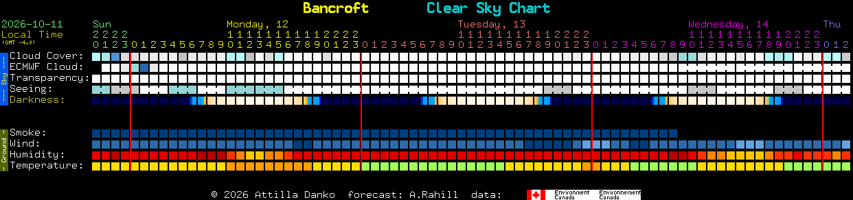 Current forecast for Bancroft Clear Sky Chart