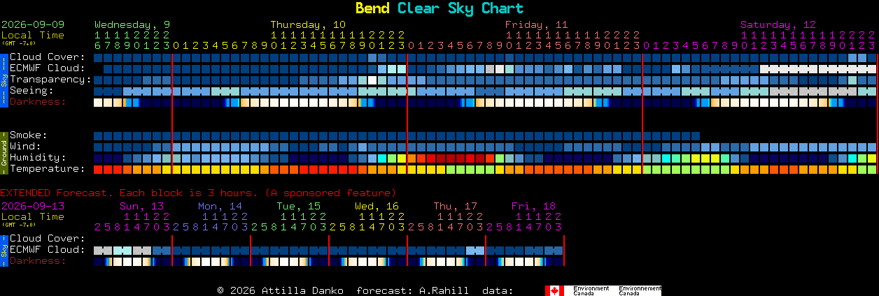 Current forecast for Bend Clear Sky Chart