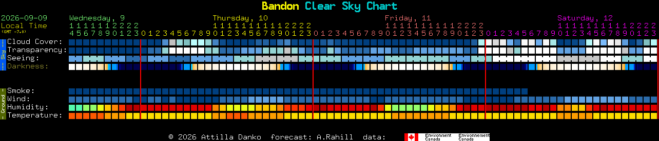 Current forecast for Bandon Clear Sky Chart