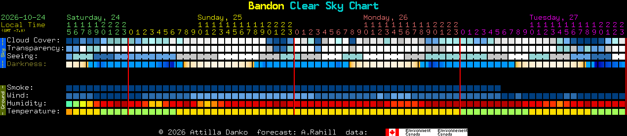 Current forecast for Bandon Clear Sky Chart